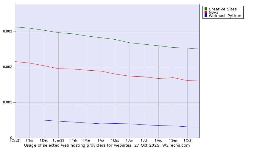 Historical trends in the usage of Creative Sites vs. Nova vs. Webhost Python