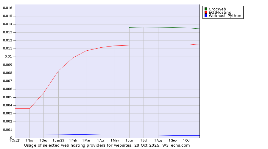 Historical trends in the usage of CrocWeb vs. EGIHosting vs. Webhost Python