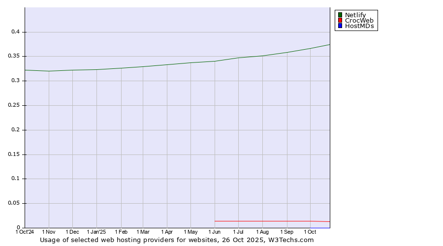 Historical trends in the usage of Netlify vs. CrocWeb vs. HostMDs