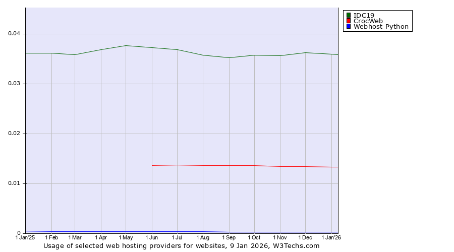 Historical trends in the usage of IDC19 vs. CrocWeb vs. Webhost Python