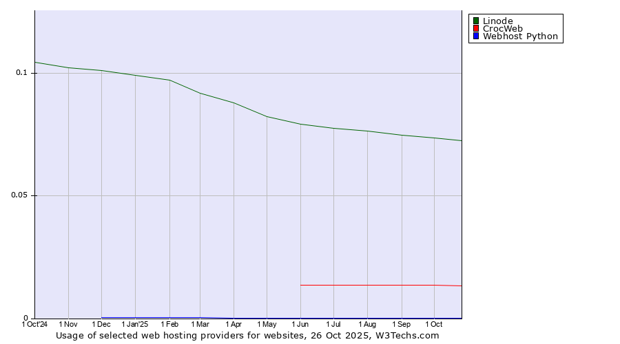Historical trends in the usage of Linode vs. CrocWeb vs. Webhost Python