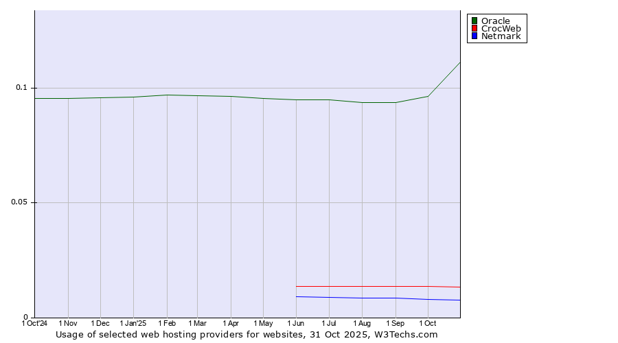 Historical trends in the usage of Oracle vs. CrocWeb vs. Netmark