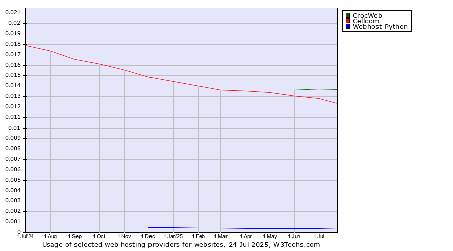 Historical trends in the usage of CrocWeb vs. Cellcom vs. Webhost Python