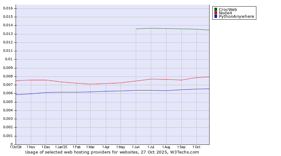 Historical trends in the usage of CrocWeb vs. Node4 vs. PythonAnywhere