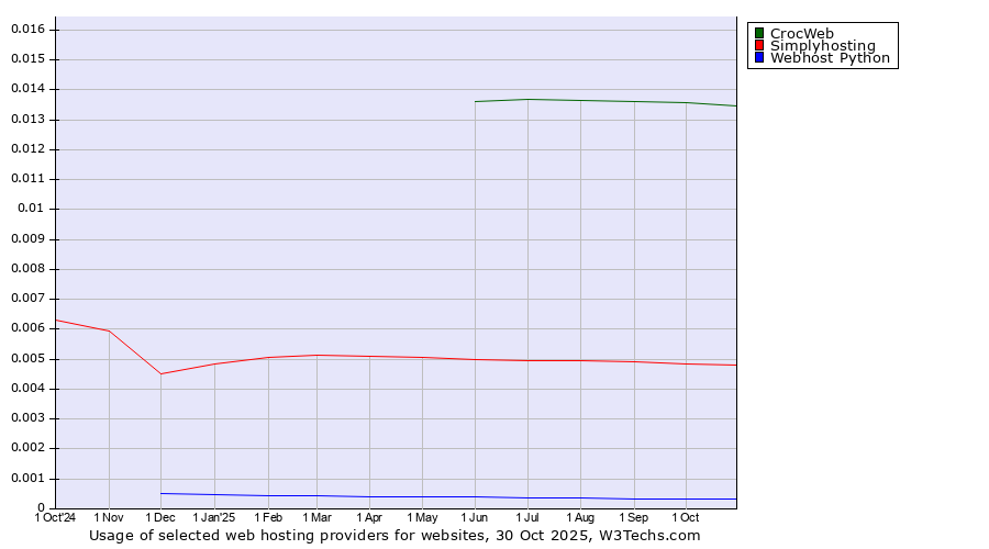 Historical trends in the usage of CrocWeb vs. Simplyhosting vs. Webhost Python