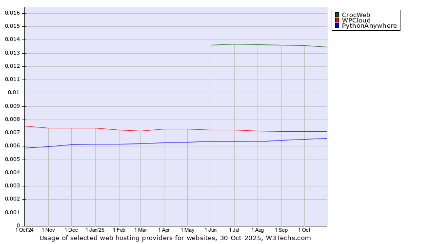 Historical trends in the usage of CrocWeb vs. WPCloud vs. PythonAnywhere