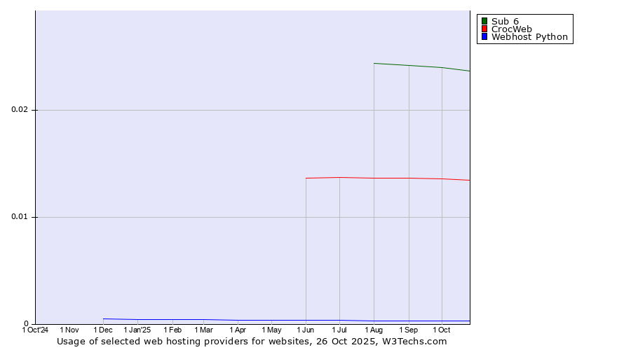 Historical trends in the usage of Sub 6 vs. CrocWeb vs. Webhost Python