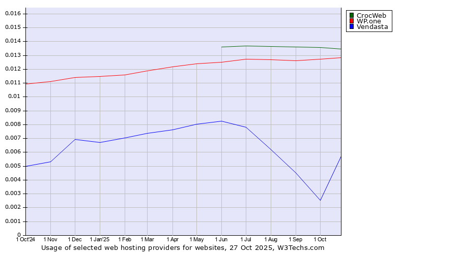 Historical trends in the usage of CrocWeb vs. WP.one vs. Vendasta