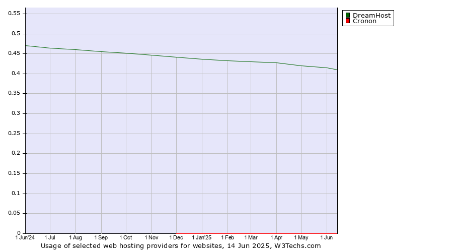 Historical trends in the usage of DreamHost vs. Cronon