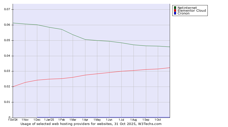 Historical trends in the usage of Netinternet vs. Elementor Cloud vs. Cronon