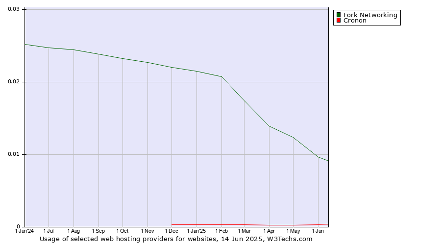 Historical trends in the usage of Fork Networking vs. Cronon