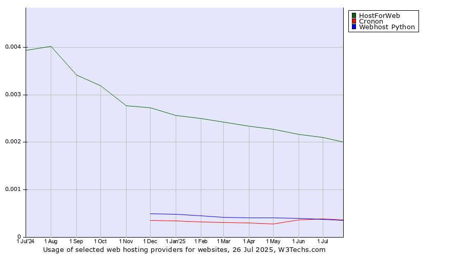 Historical trends in the usage of HostForWeb vs. Cronon vs. Webhost Python