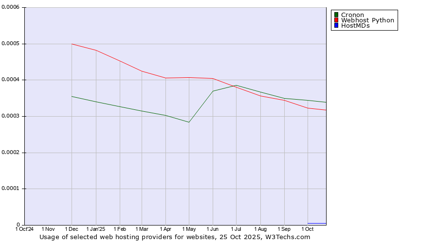 Historical trends in the usage of Cronon vs. Webhost Python vs. HostMDs