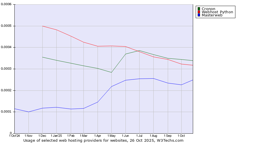 Historical trends in the usage of Cronon vs. Webhost Python vs. Masterweb