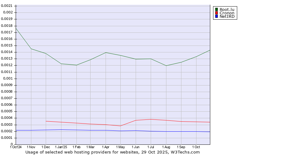 Historical trends in the usage of Root.lu vs. Cronon vs. NetIRD