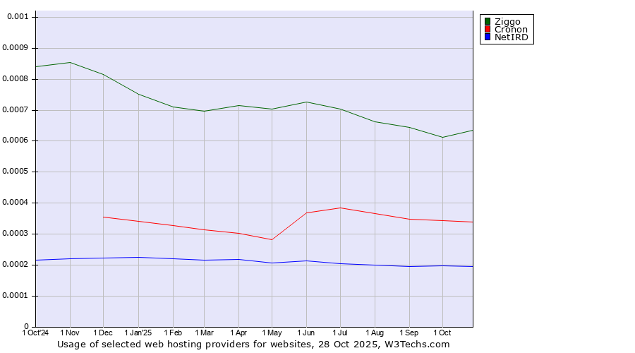 Historical trends in the usage of Ziggo vs. Cronon vs. NetIRD