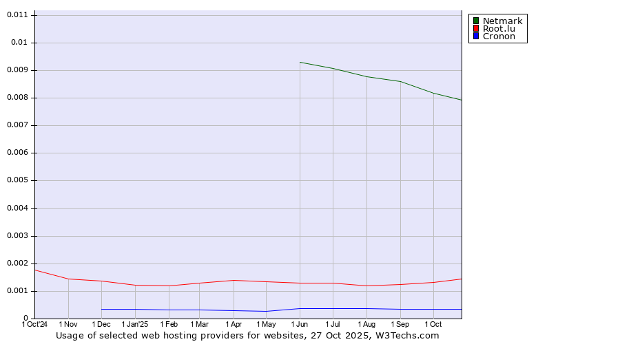 Historical trends in the usage of Netmark vs. Root.lu vs. Cronon
