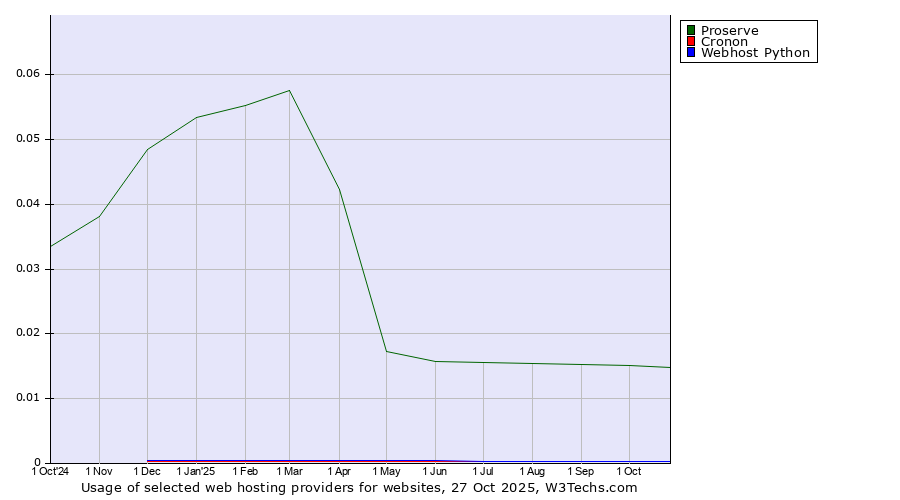 Historical trends in the usage of Proserve vs. Cronon vs. Webhost Python
