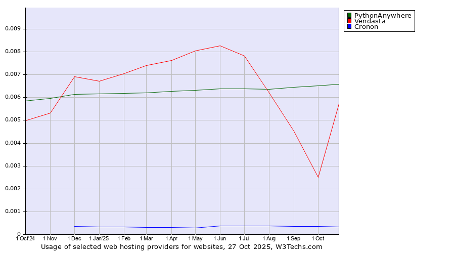 Historical trends in the usage of PythonAnywhere vs. Vendasta vs. Cronon