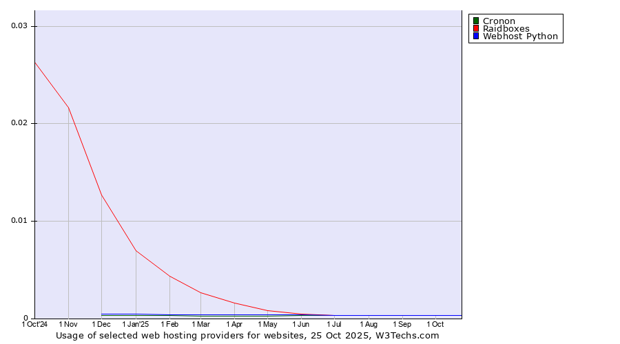 Historical trends in the usage of Cronon vs. Raidboxes vs. Webhost Python