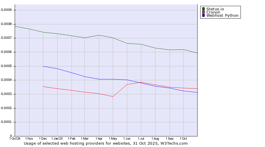 Historical trends in the usage of Status.io vs. Cronon vs. Webhost Python