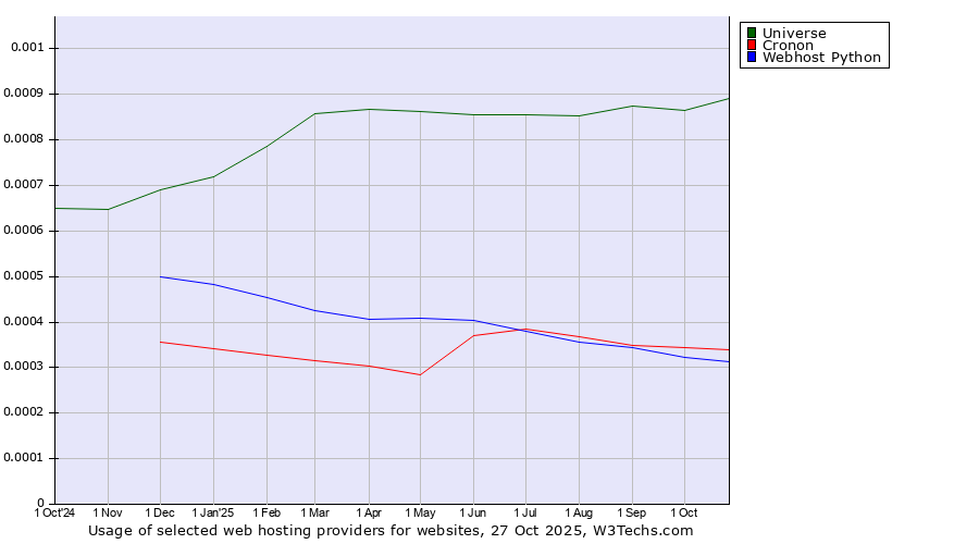 Historical trends in the usage of Universe vs. Cronon vs. Webhost Python