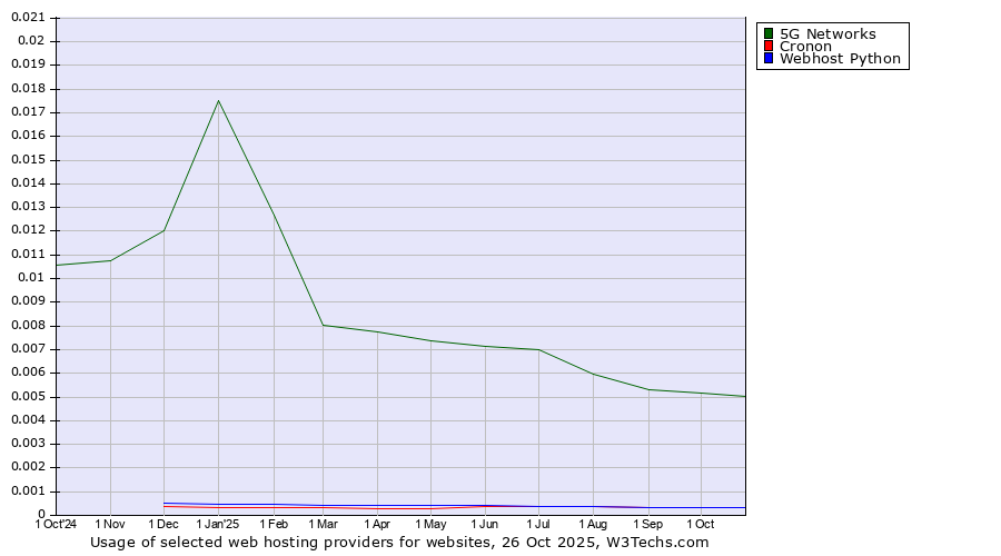 Historical trends in the usage of 5G Networks vs. Cronon vs. Webhost Python