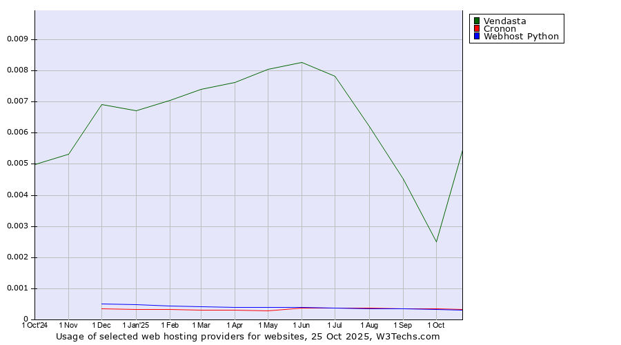 Historical trends in the usage of Vendasta vs. Cronon vs. Webhost Python
