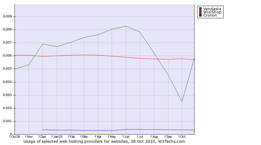 Historical trends in the usage of WiziShop vs. Vendasta vs. Cronon