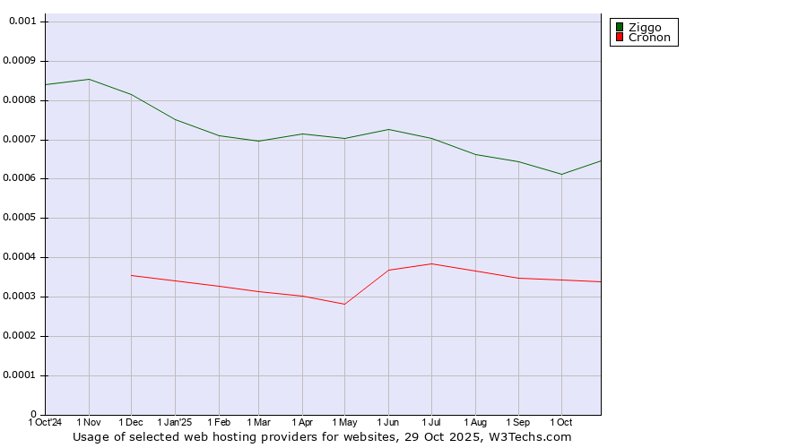 Historical trends in the usage of Ziggo vs. Cronon