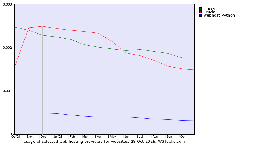 Historical trends in the usage of Fluccs vs. Crucial vs. Webhost Python