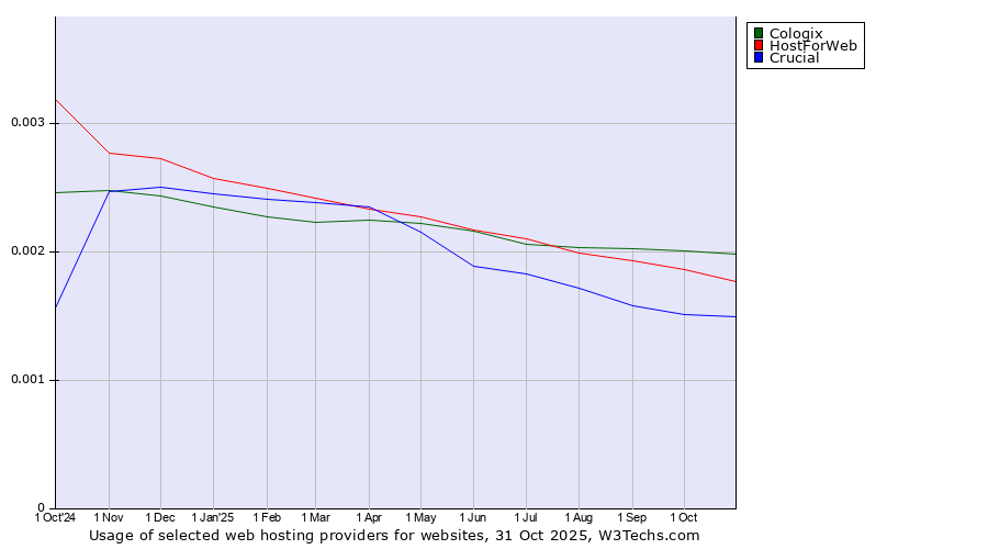 Historical trends in the usage of Cologix vs. HostForWeb vs. Crucial
