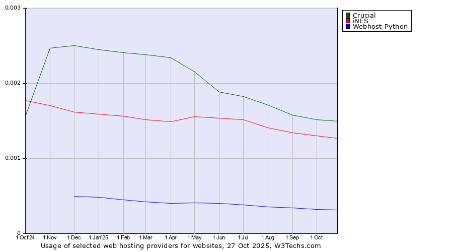 Historical trends in the usage of Crucial vs. iNES vs. Webhost Python