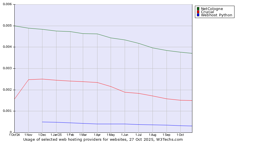 Historical trends in the usage of NetCologne vs. Crucial vs. Webhost Python