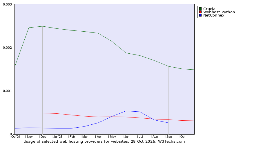 Historical trends in the usage of Crucial vs. Webhost Python vs. NetConnex