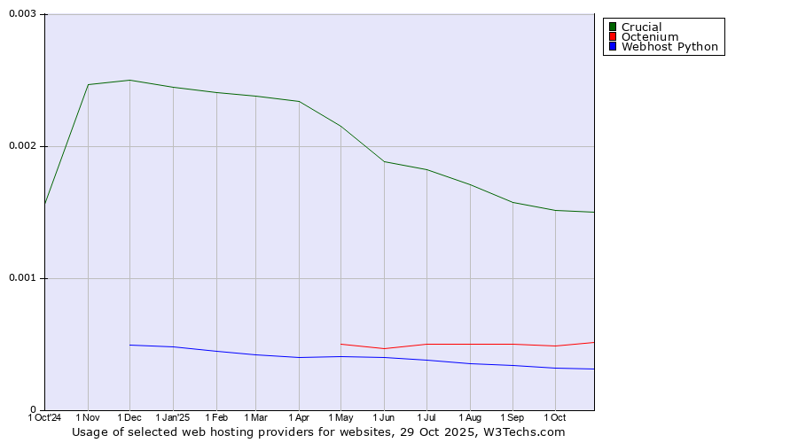 Historical trends in the usage of Crucial vs. Octenium vs. Webhost Python