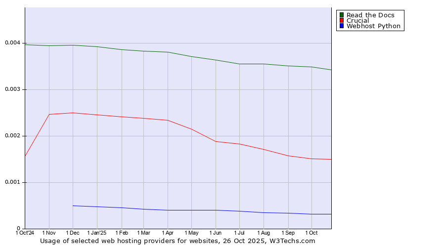 Historical trends in the usage of Read the Docs vs. Crucial vs. Webhost Python