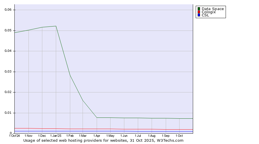Historical trends in the usage of Data Space vs. Cologix vs. CSL