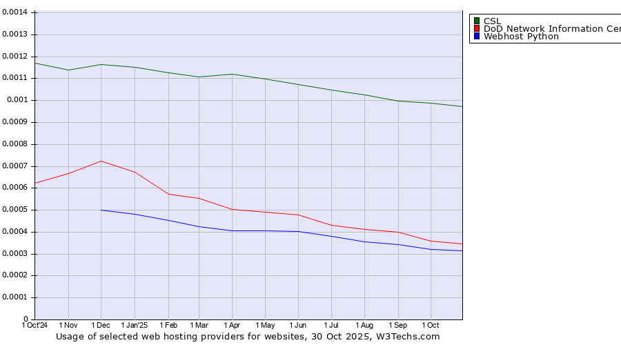 Historical trends in the usage of CSL vs. DoD Network Information Center vs. Webhost Python