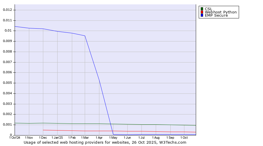Historical trends in the usage of CSL vs. Webhost Python vs. EMP Secure