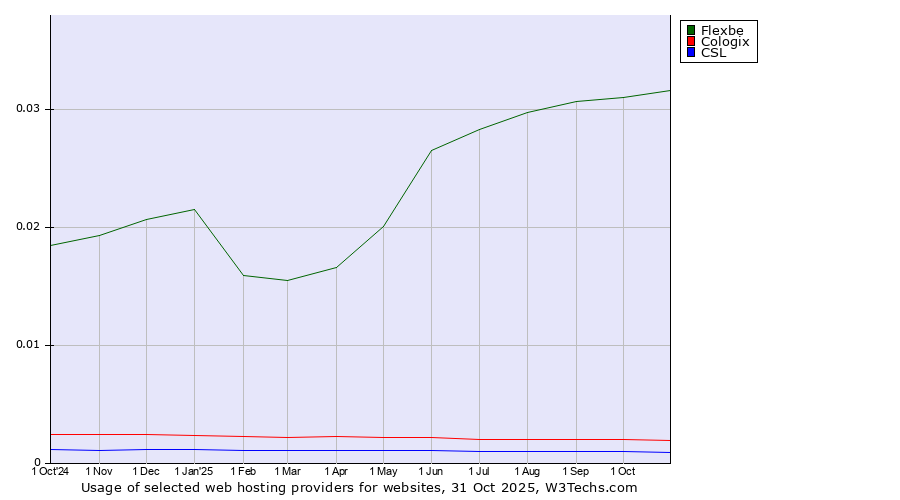 Historical trends in the usage of Flexbe vs. Cologix vs. CSL