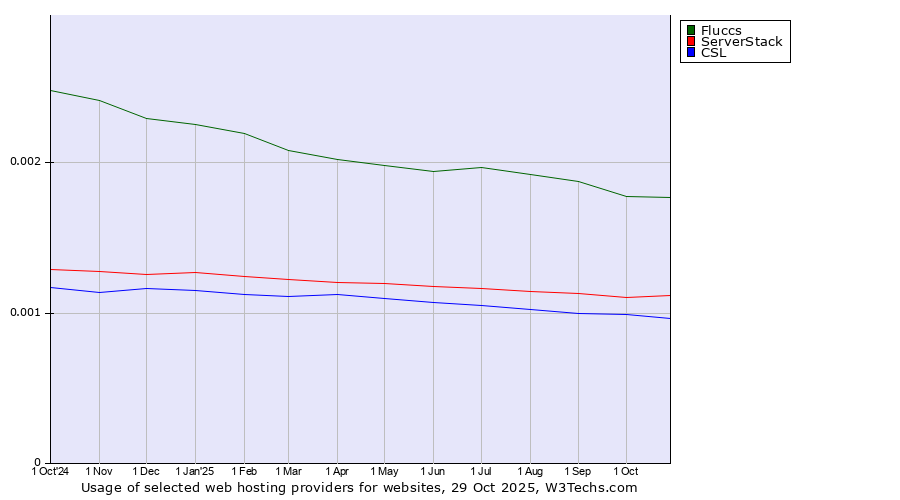 Historical trends in the usage of Fluccs vs. ServerStack vs. CSL