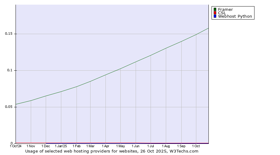 Historical trends in the usage of Framer vs. CSL vs. Webhost Python