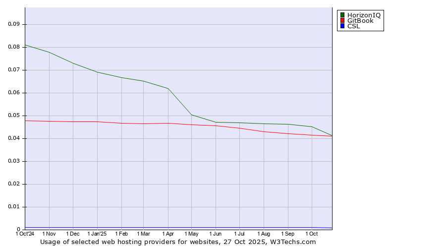 Historical trends in the usage of HorizonIQ vs. GitBook vs. CSL