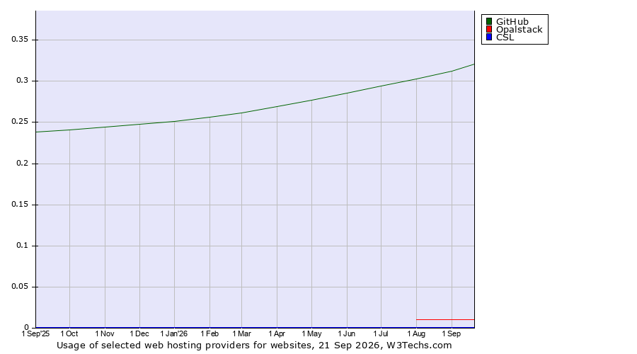 Historical trends in the usage of GitHub vs. Opalstack vs. CSL
