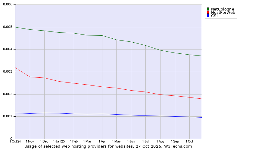 Historical trends in the usage of NetCologne vs. HostForWeb vs. CSL