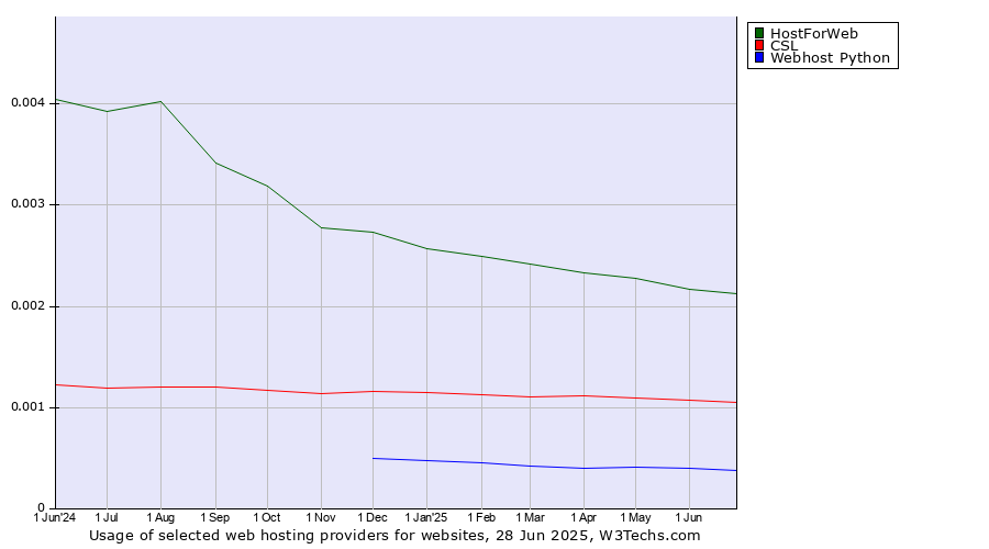 Historical trends in the usage of HostForWeb vs. CSL vs. Webhost Python