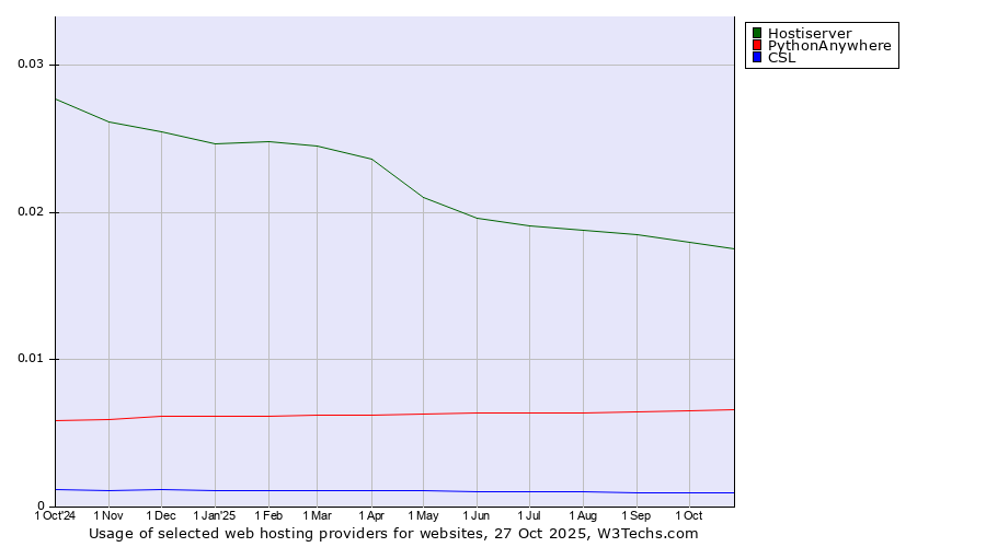 Historical trends in the usage of Hostiserver vs. PythonAnywhere vs. CSL