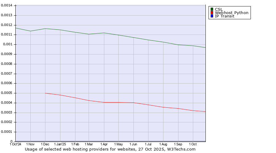 Historical trends in the usage of CSL vs. Webhost Python vs. IP Transit