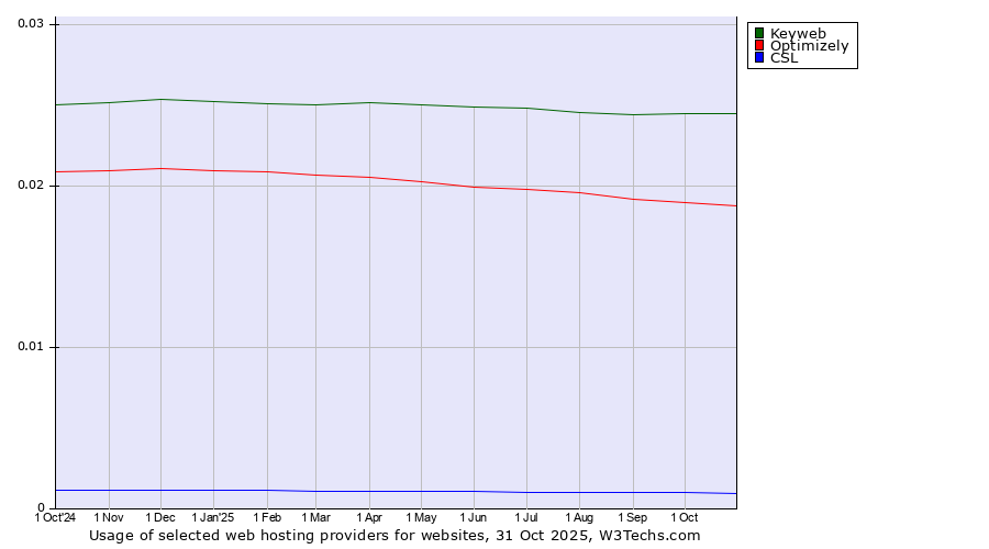 Historical trends in the usage of Keyweb vs. Optimizely vs. CSL